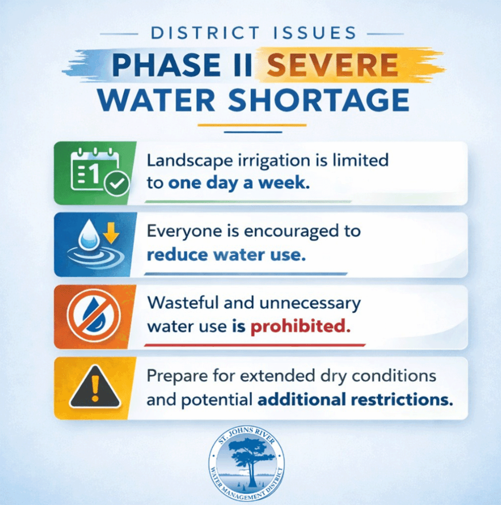 Graphic from the St. Johns River Water Management District announcing a Phase II Severe Water Shortage. Landscape irrigation is limited to one day per week. Residents are encouraged to reduce water use. Wasteful or unnecessary water use is prohibited. Residents should prepare for extended dry conditions and possible additional restrictions.